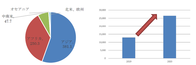 【図４:　地域別飢餓人口(2019)（単位：100万人）】【図5：飢饉人口の増加（単位：1,000万人）】(出所：FAOなどからSCGR作成)