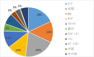 【図６：主要穀物における輸出国構成比較】小麦　（出所：米農務省よりSCGR作成）