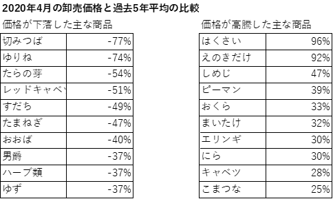 【表2:　2020年4月の卸売価格の変動幅が大きかった品目】（出所：東京卸売市場のデータなどよりSCGR作成）