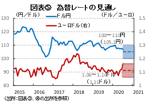 図表⑤　為替レートの見通し（出所：図表③、④の出所を参照）