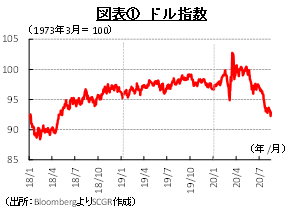 図表①　ドル指数　（出所：BloombergよりSCGR作成）