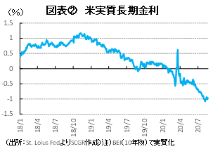 図表②　米実質長期金利（出所：St.Loius FedよりSCGR作成）