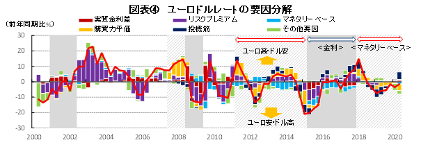 図表④　ユーロドルレートの要因分解（出所：BEA、CFTC、ECB、FRB、OECDよりSCGR作成）