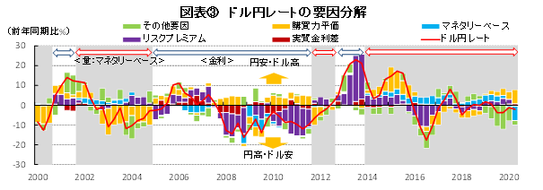 図表③　ドル円レートの要因分解（出所：財務省、総務省、日本銀行、BLS、FRBよりSCGR作成