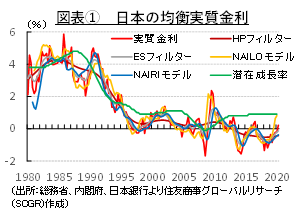 長期化する低金利の世界