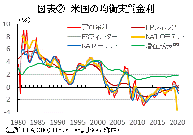 図表②　米国の均衡実質金利　（出所：BEA, CBO,St.Louis FedよりSCGR作成）