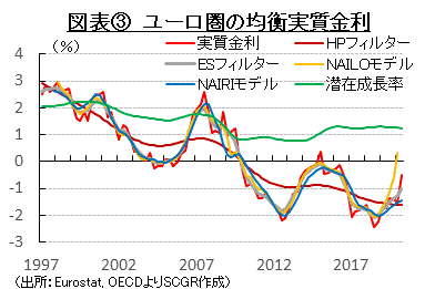 図表③　ユーロ圏の均衡実質金利　（出所：Eurostat, OECDよりSCGR作成）