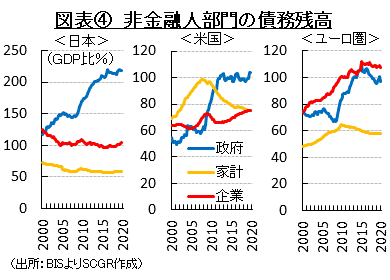 図表④　非金融人部門の債務残高（出所：BISよりSCGR作成）