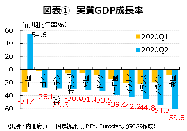 図表①　実質GDP成長率（出所：内閣府、中国国家統計局、BEA、EurostatよりSCGR作成）