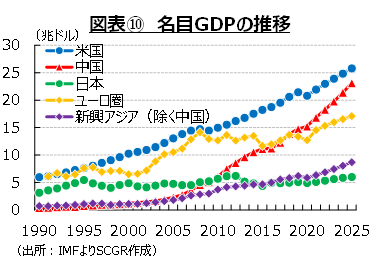 図表⑩　名目GDPの推移（出所：IMFよりSCGR作成）