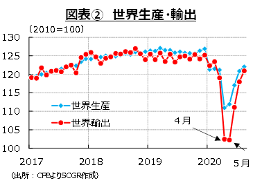 図表②　世界生産・輸出（出所：CPBよりSCGR作成）