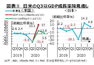 図表③　日米のQ3以GDP成長率降見通し（出所：BEA、Atlanta Fed、NY Fed、日本経済研究センターよりSCGR作成）