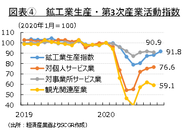 図表④　鉱工業生産・第3次産業活動指数（出所：経済産業省よりSCGR作成）