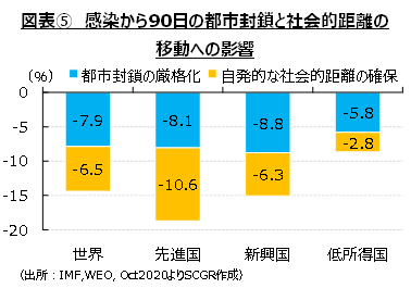 図表⑤　感染から90日の都市封鎖と社会的距離の移動への影響（出所：IMF,WEO, Oct2020よりSCGR作成）