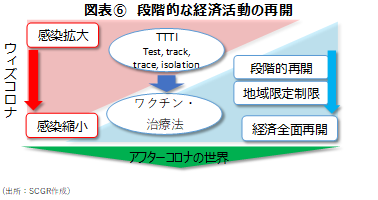 図表⑥　段階的な経済活動の再開　(出所：SCGR作成）