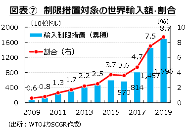 図表⑦　制限措置対象の世界輸入額・割合（出所：WTOよりSCGR作成）