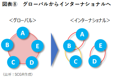 図表⑧　グローバルからインターナショナルへ（出所：SCGR作成）