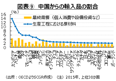 図表⑨　中国からの輸入品の割合（出所：OECDよりSCGR作成）（注）2015年、上位30か国