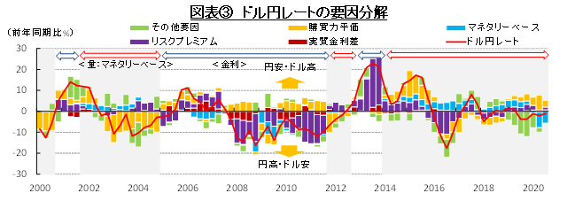 図表③　ドル円レートの要因分解　（出所：財務省、総務省、日本銀行、BLS、FRBよりSCGR作成