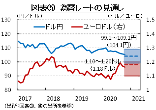 図表⑤　為替レートの見通し（出所：図表③、④の出所を参照）