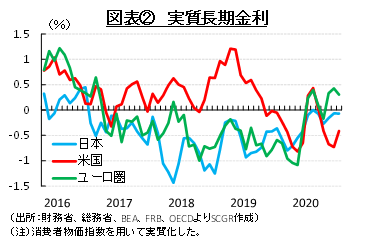 図表②　実質長期金利　（出所：財務省、総務省、BEA、FRB、OECDよりSCGR作成）