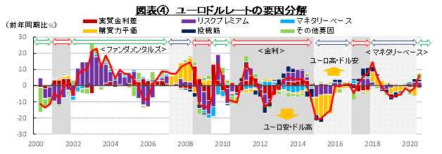 図表④　ユーロドルレートの要因分解　（出所：財務省、総務省、日本銀行、CFTC、ECB、OECDよりSCGR作成）