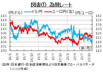 図表①　為替レート　（出所：日本銀行・日本経済新聞社より住友商事グローバルリサーチ（SCGR）作成）