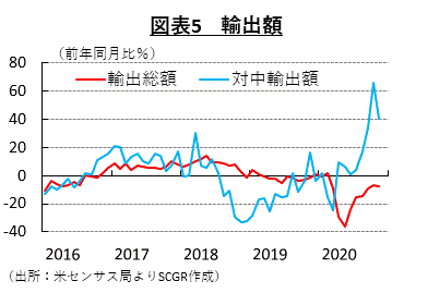 図表5　輸出額(出所：米センサス局よりSCGR作成）