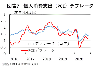 図表7　個人消費支出（PCE）デフレータ(出所：BEAよりSCGR作成）