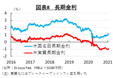 図表8　長期金利(出所：St.Lous Fed、FRBよりSCGR作成）