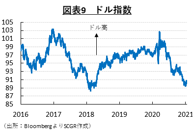 図表9　ドル指数(出所：BloombergよりSCGR作成）