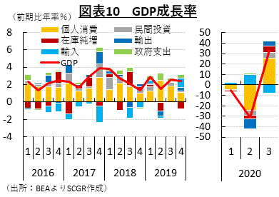 図表10　GDP成長率（出所：BEAよりSCGR作成）