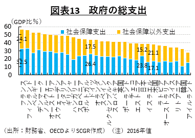 図表13　政府の総支出(出所：財務省、OECDよりSCGR作成）（注）2016年値