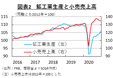 図表2　鉱工業生産と小売売上高（出所：FRB、商務省よりSCGR作成）