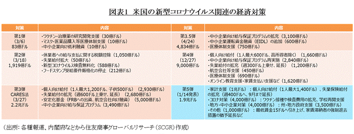 図表1　米国の新型コロナウイルス関連の経済対策　（出所：各種報道、内閣府などから住友商事グローバルリサーチ（SCGR）作成）