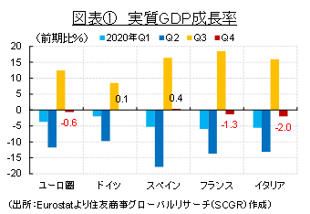 図表①　実質GDP成長率（出所：Eurostatより住友商事グローバルリサーチ（SCGR）作成）