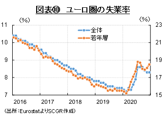 図表⑩　ユーロ圏の失業率（出所：EurostatよりSCGR作成）