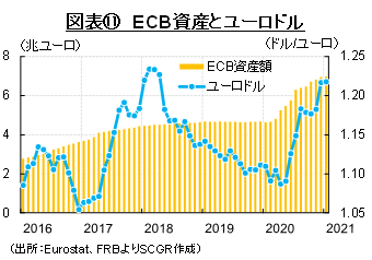 図表⑪　ECB資産とユーロドル（出所：Eurostat、FRBよりSCGR作成）