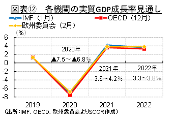 図表⑫　各機関の実質GDP成長率見通し（出所：IMF、OECD、欧州委員会よりSCGR作成）