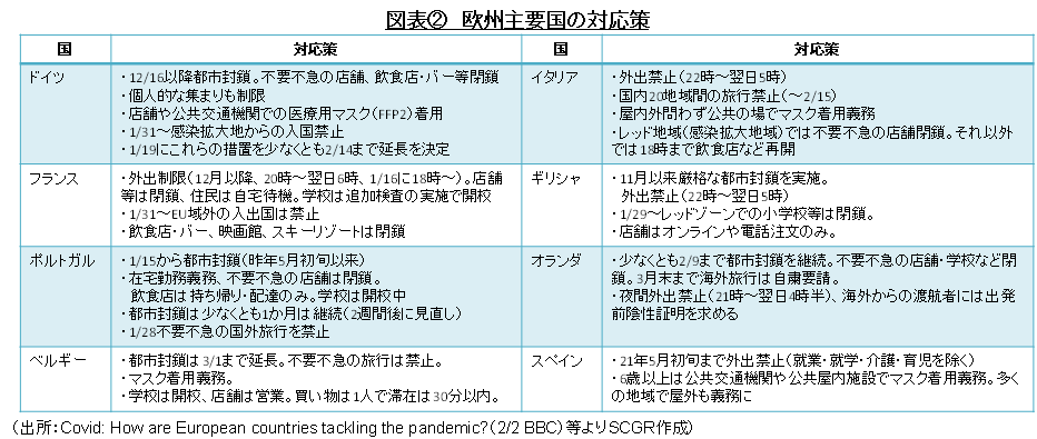 図表②　欧州主要国の対応策（出所：Covid: How are European countries tackling the pandemic?（2/2 BBC）等よりSCGR作成）