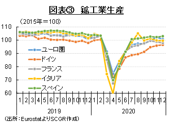 図表③　鉱工業生産（出所：EurostatよりSCGR作成）