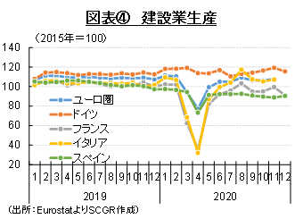 図表④　建設業生産（出所：EurostatよりSCGR作成）