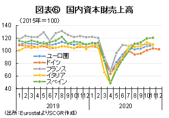 図表⑥　国内資本財売上高（出所：EurostatよりSCGR作成）