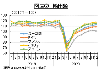 図表⑦　輸出額（出所：EurostatよりSCGR作成）