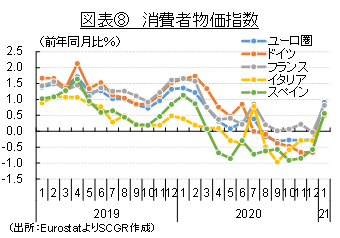 図表⑧　消費者物価指数（出所：EurostatよりSCGR作成）