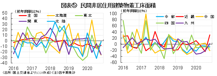 図表⑤　民間非居住用建築物着工床面積（出所：国土交通省よりSCGR作成）（注）四半期集計