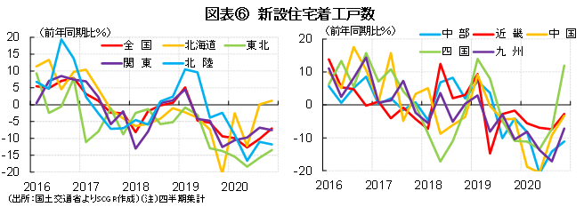 図表⑥　新設住宅着工戸数（出所：国土交通省よりSCGR作成）（注）四半期集計