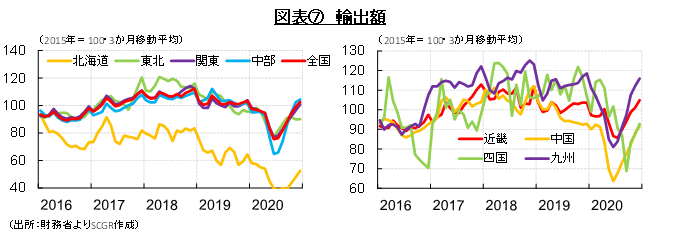 図表⑦輸出額　（出所：財務省よりSCGR作成）