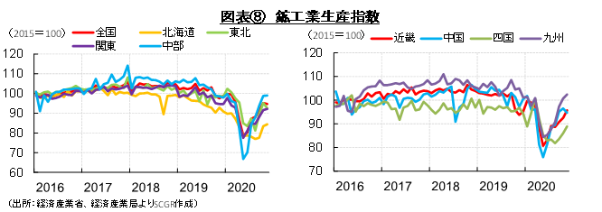 図表⑧　鉱工業生産指数（出所：経済産業省、経済産業局よりSCGR作成）