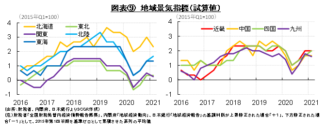 図表⑨地域景気指標（試算値）